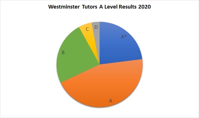 A Level Results Chart