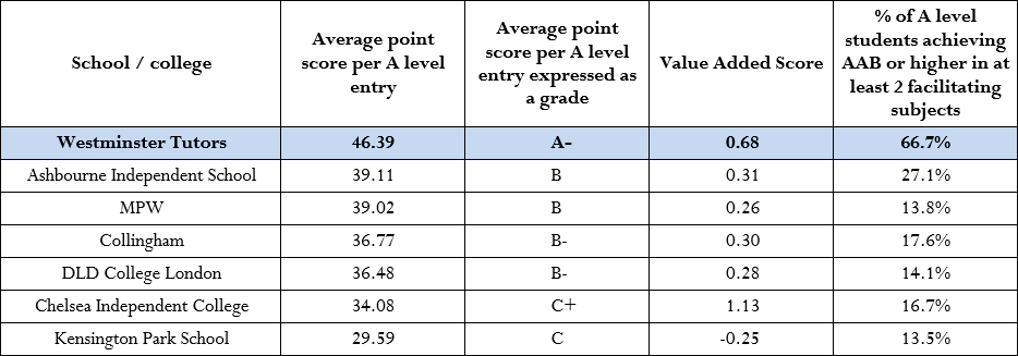 Remarkable Results in DfE Performance Tables